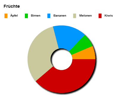 Diagramm-Widget