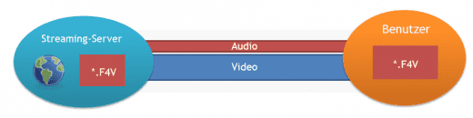 F4V-Streaming-Übertragung