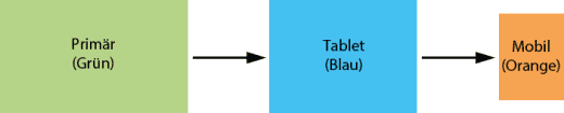 Die Vererbung der verschiedenen Breakpoints