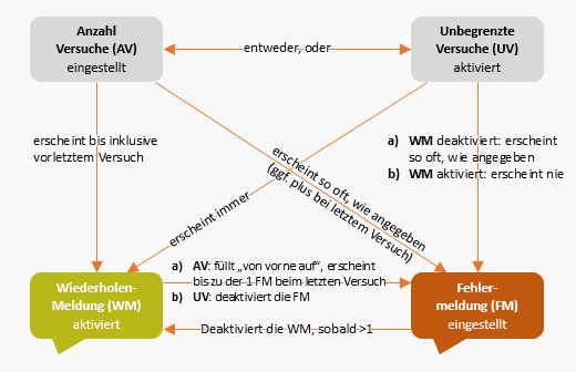 Zusammenhänge zwischen den Quiz-Einstellungen