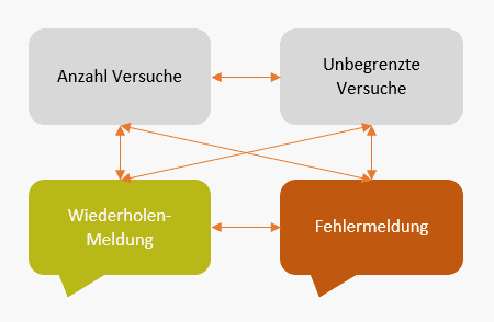 Die sich gegenseitig bedingenden Quiz-Einstellungen